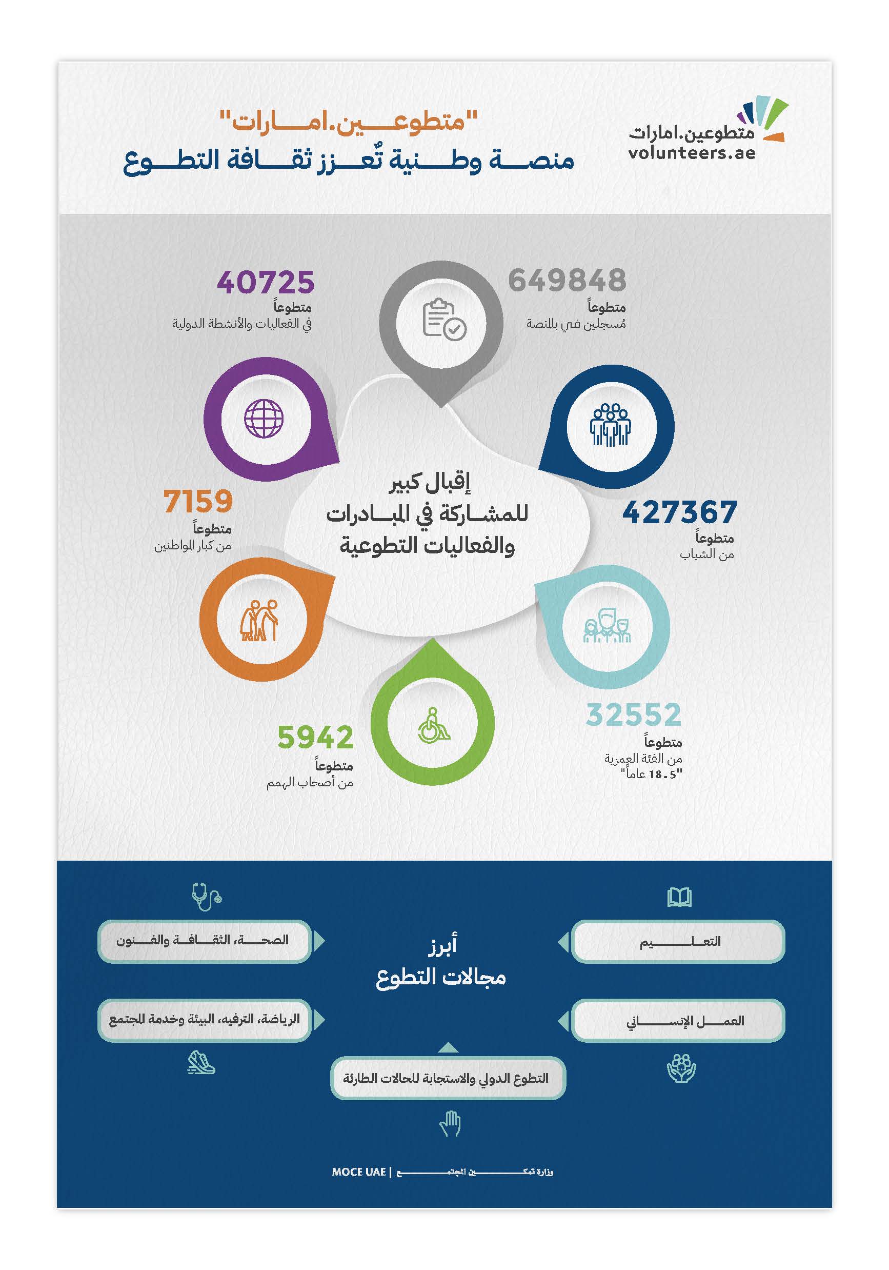 وزارة تمكين المجتمع تُعزز ثقافة العمل التطوعي بقوانين وتشريعات