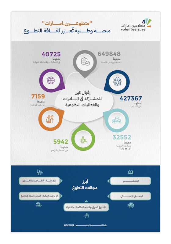 وزارة تمكين المجتمع تُعزز ثقافة العمل التطوعي بقوانين وتشريعات